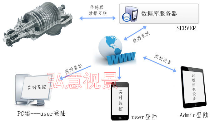vr虛擬現(xiàn)實實時監(jiān)測